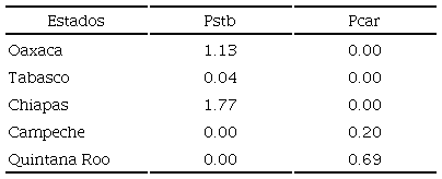 Porcentaje de distribuci&oacute;n de los pinos en la zona sureste en M&eacute;xico con respecto al total consultados en las colecciones. 