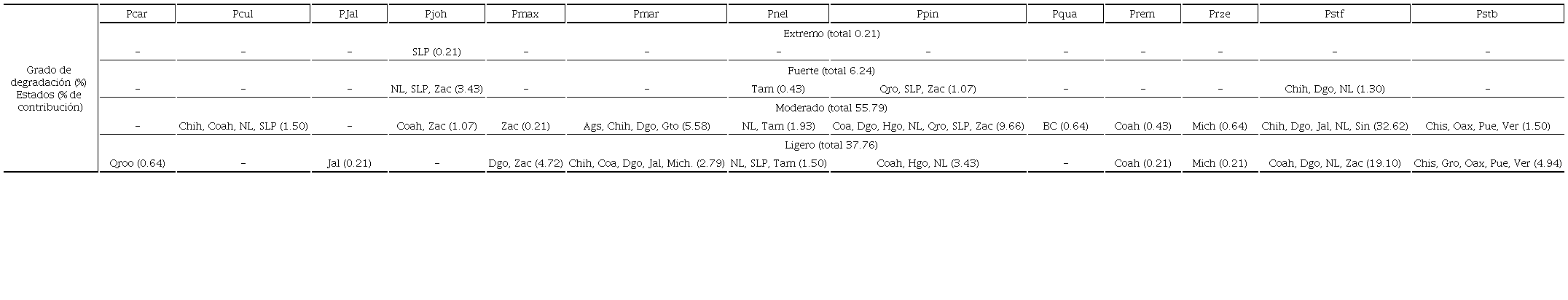 Nivel de degradaci&oacute;n de suelo de los sitios de los pinos en riesgo por estado. 