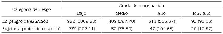 Frecuencias observadas y esperadas del grado de marginaci&oacute;n y categor&iacute;as de riesgo de las especies forestales estudiadas. 