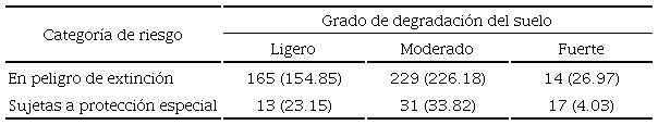 Frecuencias observadas del grado de degradaci&oacute;n del suelo y categor&iacute;as de riesgo de las especies forestales estudiadas. 