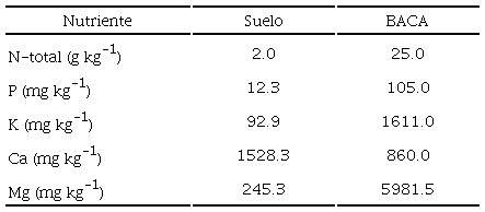 Concentraci&oacute;n de nutrientes del suelo y del biocarb&oacute;n de &aacute;pices de ca&ntilde;a de az&uacute;car (BACA).  