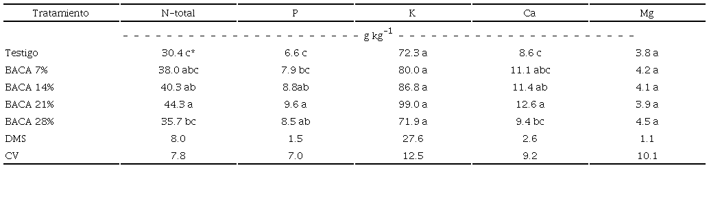 Concentraci&oacute;n nutrimental foliar en albahaca tailandesa cultivada con mezclas de biocarb&oacute;n de &aacute;pices de ca&ntilde;a de az&uacute;car (BACA). 