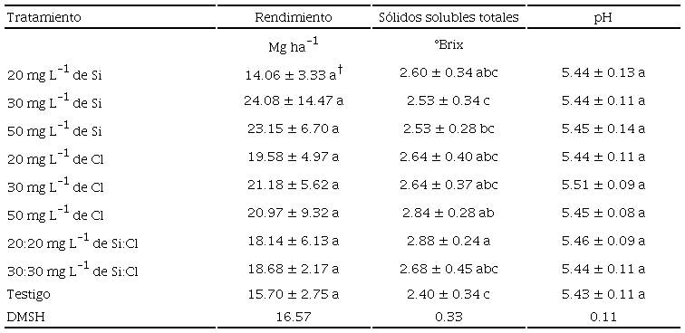 Respuesta de plantas de pepino en rendimiento, sólidos solubles totales y pH del fruto, al tratamiento con silicio (Si) o cloro (Cl) en condiciones de casa sombra. 