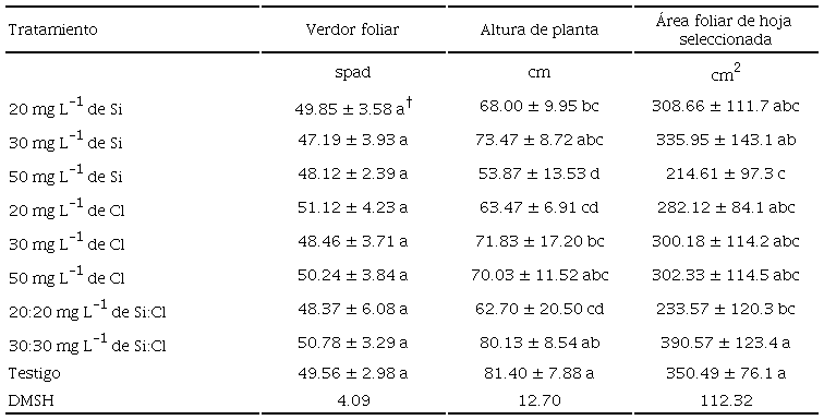Verdor, crecimiento y rendimiento de tomate F3 cultivadas con silicio (Si) o cloro (Cl) en condiciones de casa sombra. 