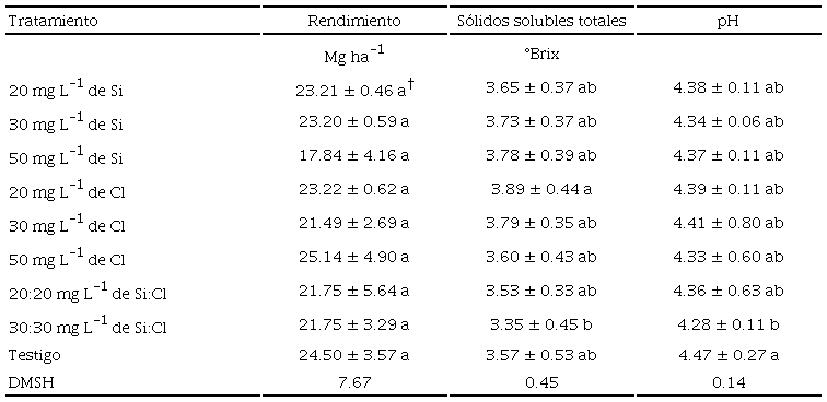 Sólidos solubles totales y pH de frutos de tomate cultivadas con silicio (Si) o cloro (Cl) bajo condiciones de casa sombra. 