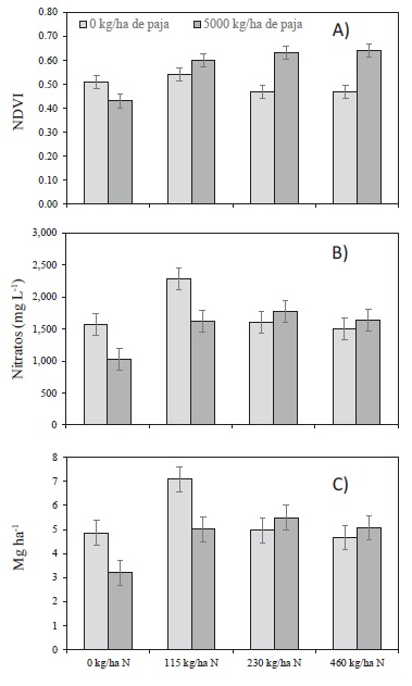 Interacci&oacute;n de la fertilizaci&oacute;n con nitr&oacute;geno con la paja incorporada al suelo (N &times; IP) sobre el NDVI (A), la concentraci&oacute;n de nitratos (B) y rendimiento (C) en el cultivo de trigo. 