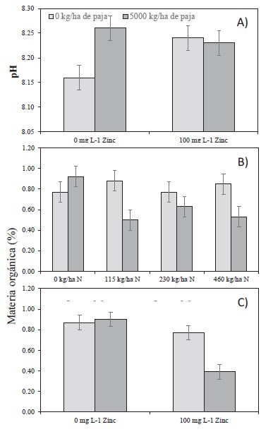 Interacci&oacute;n de la inoculaci&oacute;n de zinc a la semilla y la incorporaci&oacute;n de paja al suelo (Zn &times; IP) en el pH del suelo (A); interacci&oacute;n de la fertilizaci&oacute;n con nitr&oacute;geno y la incorporaci&oacute;n de paja al suelo (N &times; IP) (B); y la interacci&oacute;n de la inoculaci&oacute;n de zinc a la semilla y la incorporaci&oacute;n de paja al suelo (Zn &times; IP) (C) en la materia org&aacute;nica residual. 