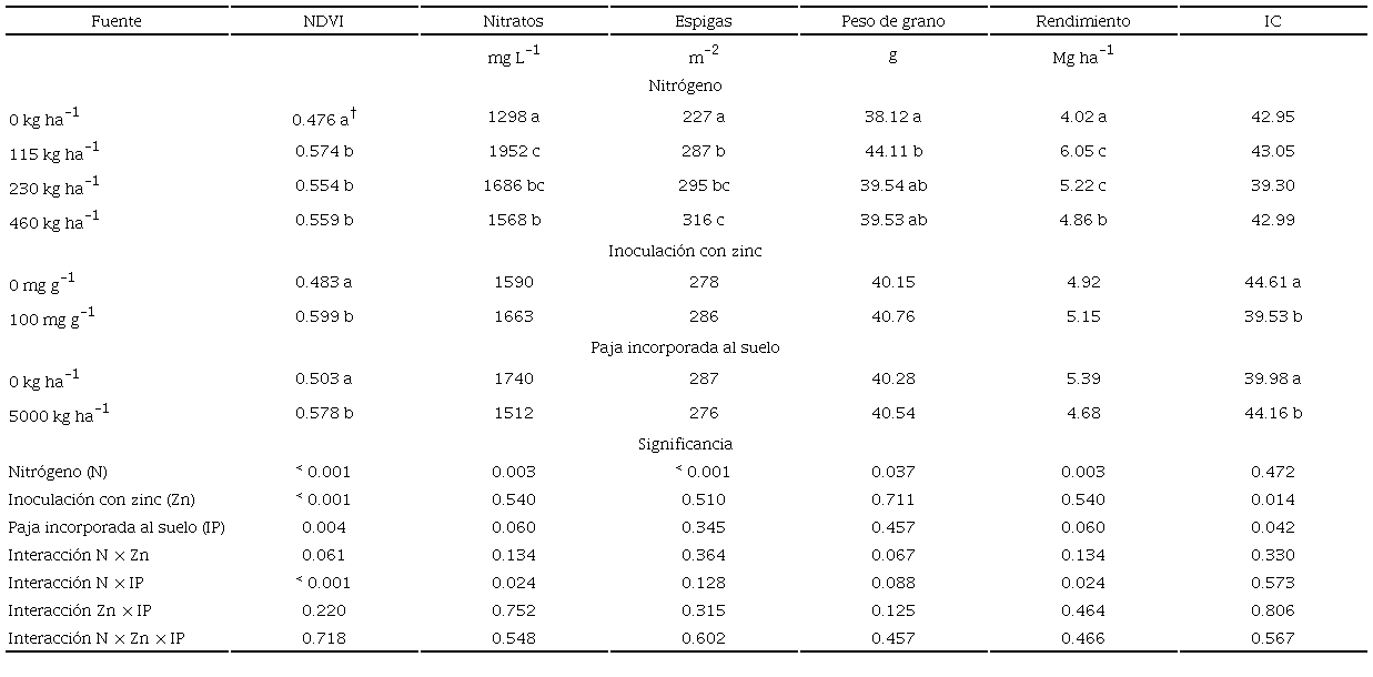 NDVI, nitratos, par&aacute;metros de rendimiento y rendimiento por efecto de paja incorporada al suelo, zinc inoculado a la semilla y nutrici&oacute;n nitrogenada en trigo. 