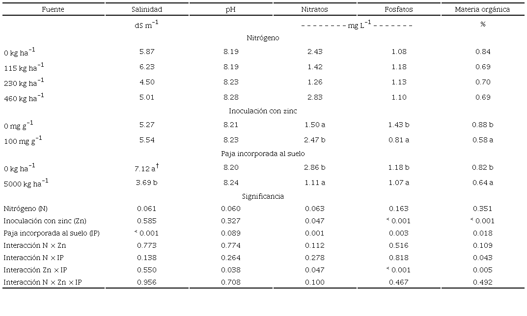 Salinidad, pH, nitratos, fosfatos y materia org&aacute;nica residual en suelo por efecto de paja incorporada al suelo, zinc inoculado a la semilla y fertilizaci&oacute;n nitrogenada en el cultivo de trigo. 