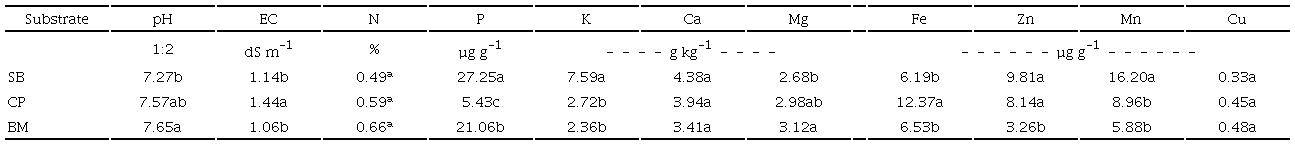 Chemical properties and substrate mineral content.