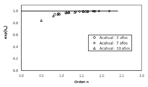 Patrón de la relación orden n - exp(kn ) para los acahuales de la región Mixe.