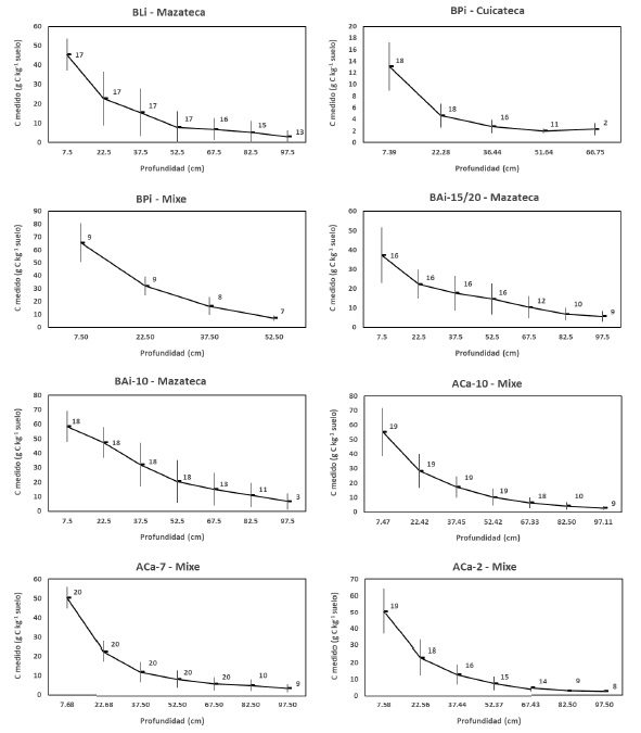 Patrones de la media ± 1 desviación estándar del COS a profundidad de los Sistemas de Vegetación Forestal. Los números se refieren muestran la cantidad de perfiles usados para los estadísticos.