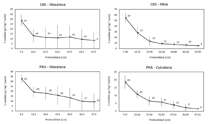 Patrones de la media ±1 desviación estándar del COS a profundidad de los Sistemas Agrícolas Permanentes. Los números se refieren muestran la cantidad de perfiles usados para los estadísticos. Patterns of the mean ±1 standard deviation of the SOC at depth of the Permanent Agricultural Systems. The numbers refer to the number of profiles used for the statistics.