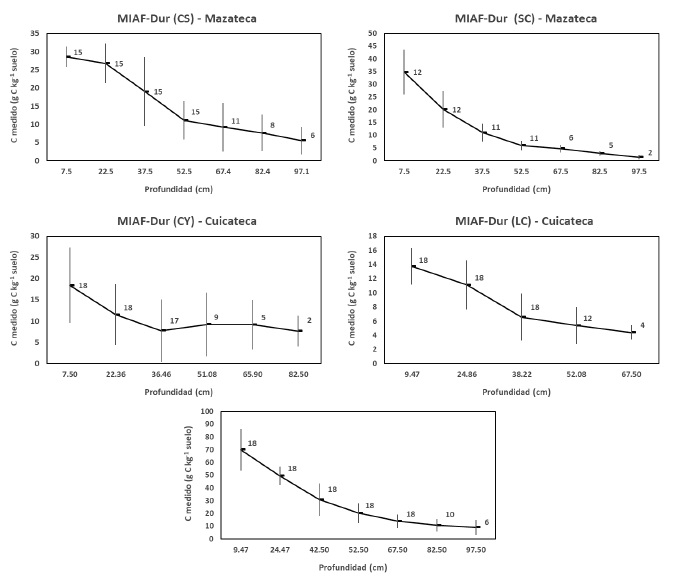 Patrones de la media ±1 desviación estándar del COS a profundidad de los Sistemas Agrícolas Mixtos. Los números se refieren muestran la cantidad de perfiles usados para los estadísticos.
