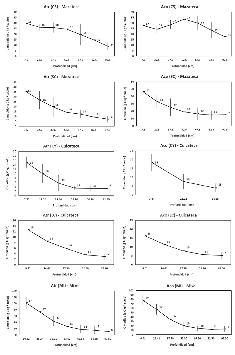 Patrones de la media ± 1 desviación estándar del COS a profundidad de los Sistemas Agrícolas Anuales. Los números se refieren muestran la cantidad de perfiles usados para los estadísticos.