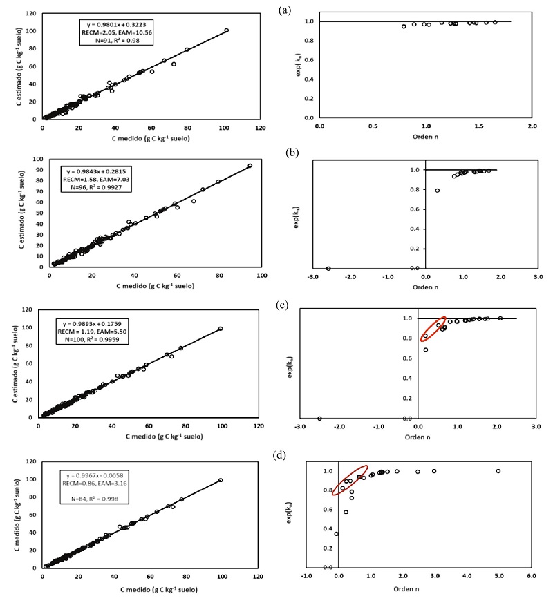 Relaciones entre el C medido y el C estimado, además de las relaciones orden n - exp(kn ) para: (a) Profundidad de 0 a 105 cm, (b) profundidad de 0 a 90 cm, (c) profundidad de 0 a 75 cm y (d) profundidad de 0 a 60 cm.