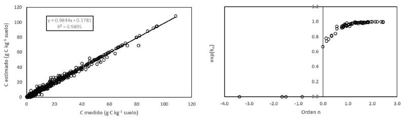 Ajustes de la distribución del COS a profundidad en los perfiles con profundidad mayor o igual a 90 cm, así como la relación entre el orden n y exp(kn ).