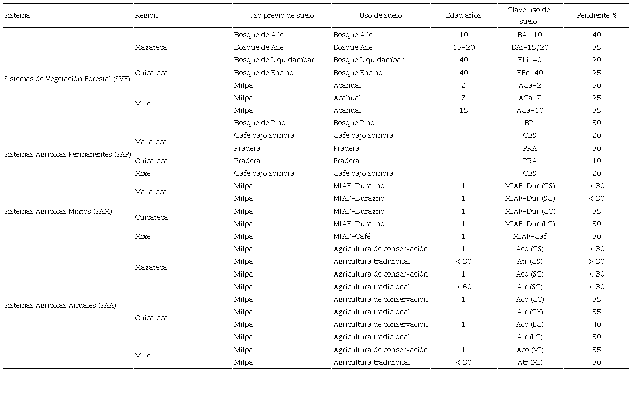 Sistemas implementados en las regiones de la Sierra Norte de Oaxaca, México.