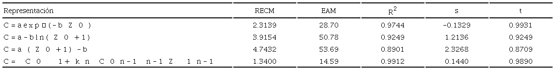 Métricas de los ajustes estadísticos de los modelos del COS a profundidad.