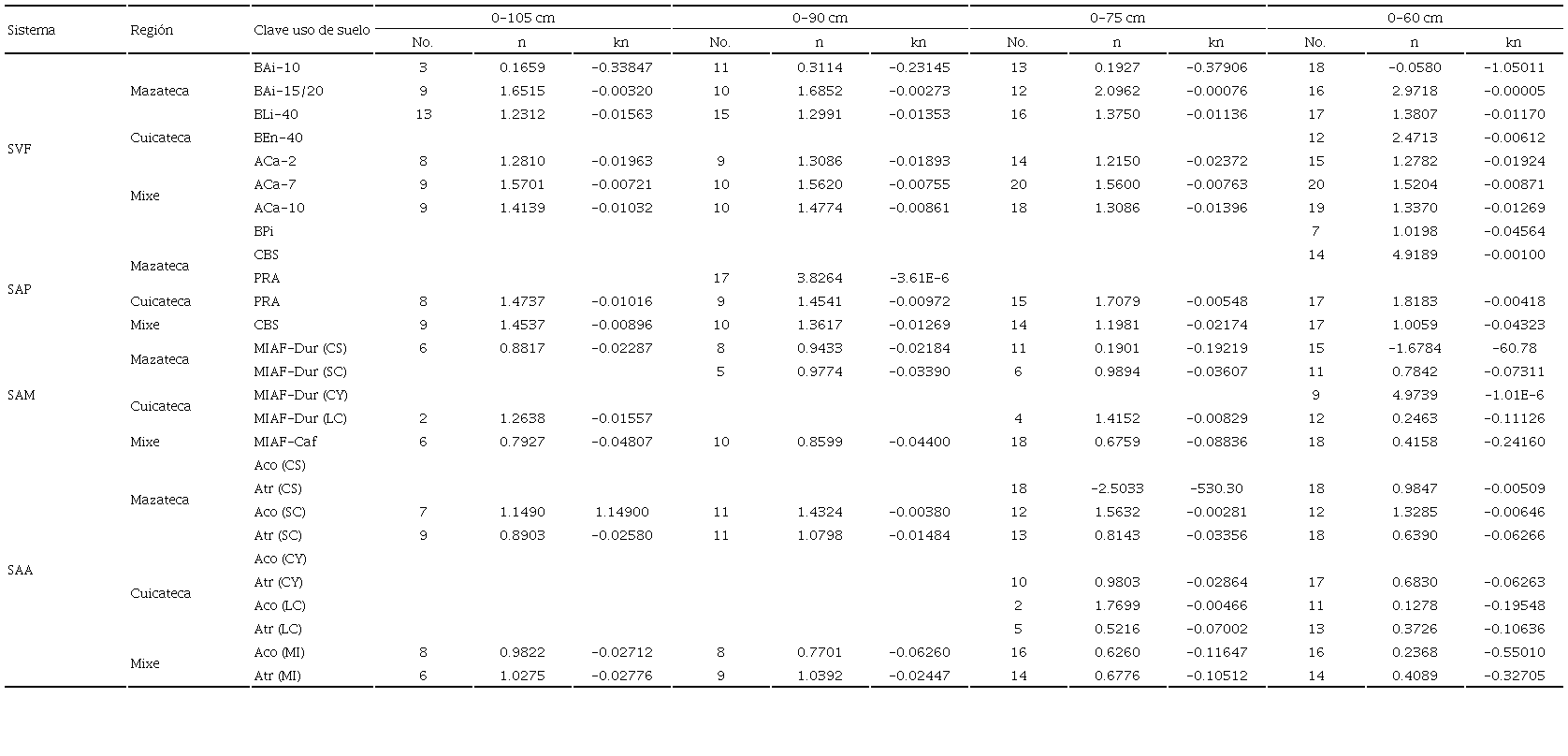 Resultados de los ajustes por regresión no lineal del modelo de cinética de orden n para diferentes profundidades del COS.