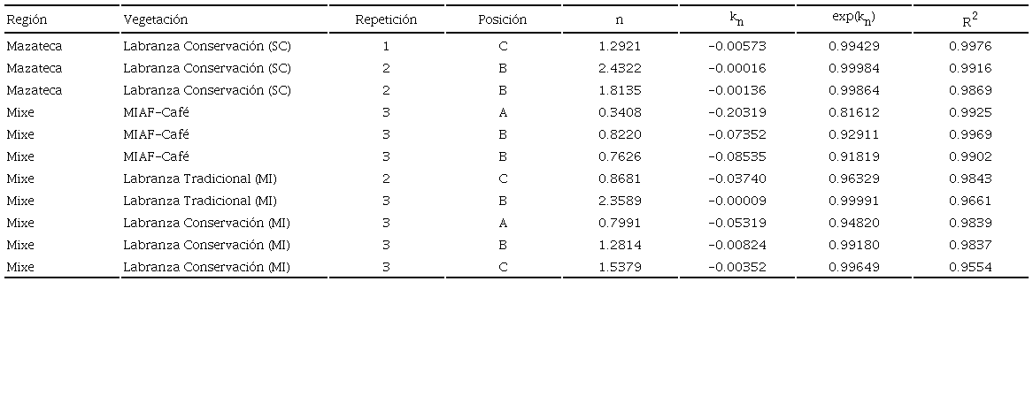 Resultados del ajuste del modelo de cinética de orden n en función de la repetición y posición del punto de muestre para Sistemas Agrícolas Mixtos y Anuales, profundidad de 0 a 105 cm.