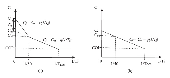 Modelo COLPOS en el espacio: (a) 1/Tf - Ct y (b) 1/Tf - Cm.  