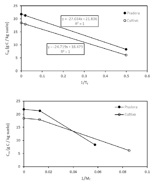 Patrones del modelo COLPOS para Cm contra 1/Tf y 1/Mf para sitios pareados de praderas naturales y cultivos. Fuente: Elustondo et al. (1990). 