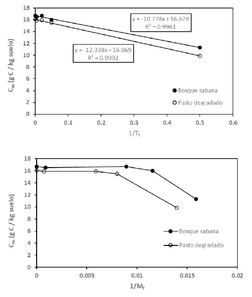 Patrones del modelo COLPOS para Cm contra 1/Tf y 1/Mf para secuencia de perturbación de bosque tipo sabana a pastos degradados. Fuente: Freitas et al. (2000). 