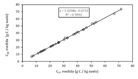 Relación entre C20 y C50 para los datos analizados en Six et al. (2002) y revisados en Paz et al. (2016). 