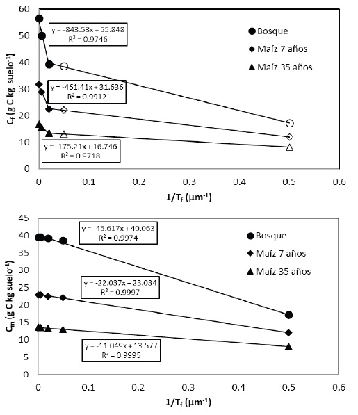Ajuste del modelo COLPOS para Ct (arriba) y Cm (abajo) usando 1/Tf para la cronosecuencia de Balesdent et al. (1998). 