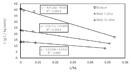 Ajuste del modelo COLPOS para Cm usando 1/Mf para la cronosecuencia de Balesdent et al. (1998). 