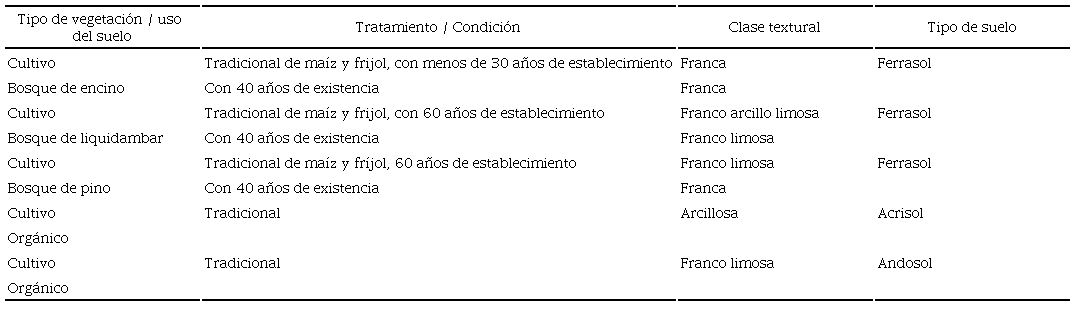 Características de los usos del suelo/vegetación y tipos de suelo de los trabajos de Matus et al. (2011) y Báez et al. (2011).
