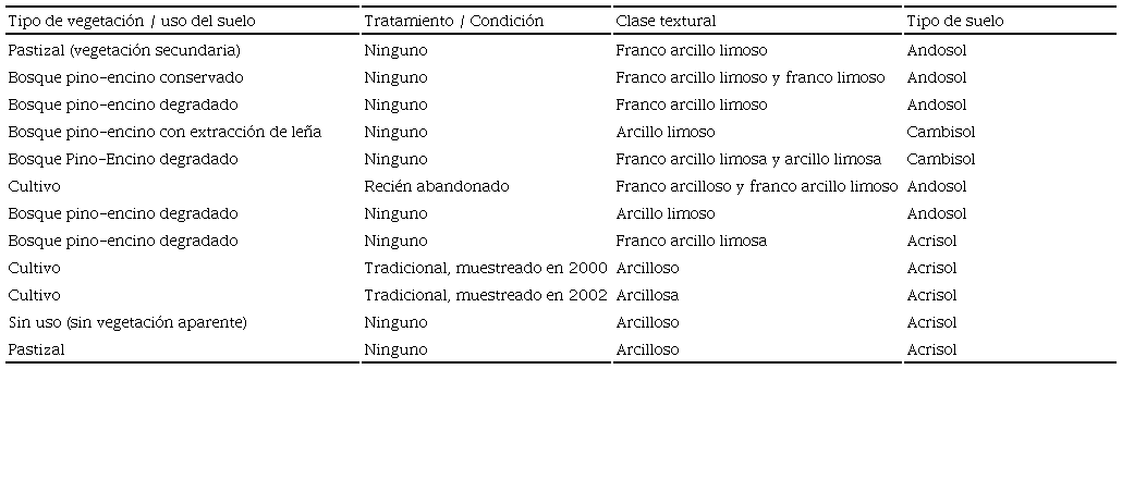 Características de los usos del suelo/vegetación y tipos de suelo de los trabajos de Covaleda et al. (2011). 