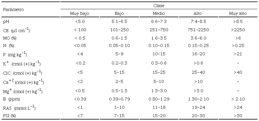 Clasificación de los parámetros químicos evaluados en el suelo.