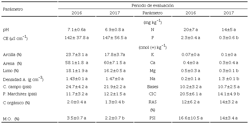 Parámetros físicos y químicos evaluados en las muestras de suelo en la región que comprende el acuífero Calera, ciclos de producción 2016-2017.