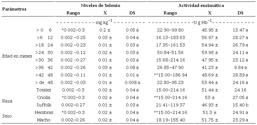 Niveles de Selenio (mg kg-1) y actividad enzim&aacute;tica GSH-Px (U g-1 Hb) en sangre de ovinos de diferentes rangos de edad, razas y sexo, de San Felipe del Progreso, M&eacute;xico.