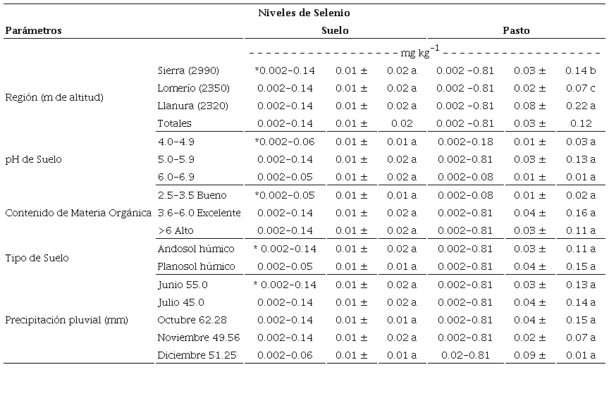 Niveles de Selenio en suelo y pasto: diferentes regiones, pH del suelo, contenido de materia org&aacute;nica, tipo de suelo y precipitaciones pluviales.