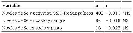 Correlaci&oacute;n entre los niveles de Selenio en sangre de ovinos y la actividad de GSH-Px, niveles en pasto y suelo de explotaciones ovinas de San Felipe del Progreso, M&eacute;xico.