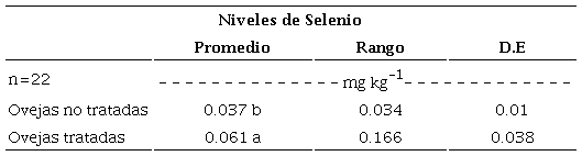 Concentraci&oacute;n de Selenio (mg kg-1) en sangre de ovejas con y sin suplemento de Selenio.