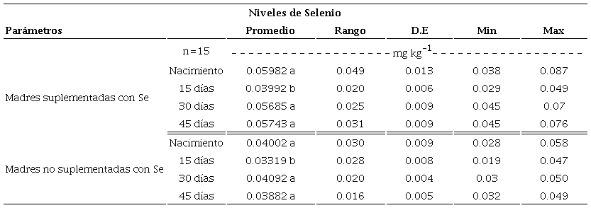 Niveles de Selenio (mg kg-1) en sangre de corderos provenientes de madres suplementadas y no tratadas, durante el nacimiento y el destete.