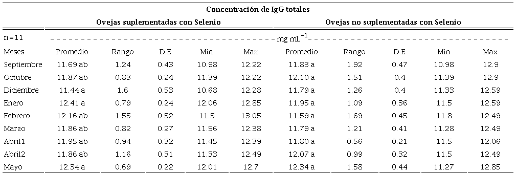 Concentraci&oacute;n de IgG (mg mL-1) en ovejas con y sin Selenio, como suplemento durante los meses de gestaci&oacute;n, parto y lactancia.