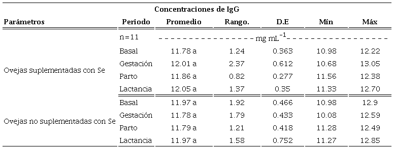 Valores promedio de la concentraci&oacute;n de IgG (mg mL-1) en ovejas con y sin Selenio, como suplemento durante la gestaci&oacute;n, parto y lactancia.