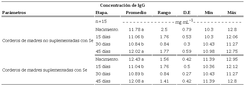 Concentraci&oacute;n de IgG (mg mL-1) en suero de corderos provenientes de madres suplementadas o no con Selenio.