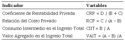 Indicadores de rentabilidad y competitividad.