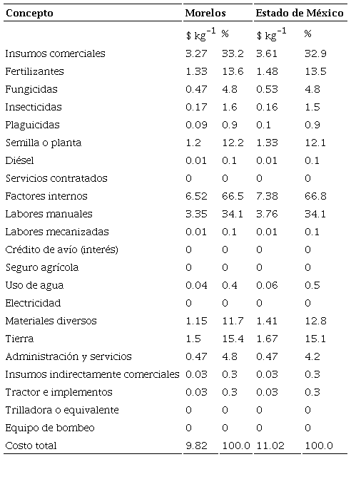 Costos de producción del pepino persa en los Estados de Morelos y México, 2020 (incluyendo tierra).