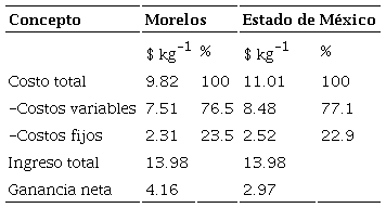 Estructura de los costos de producción del pepino persa en invernaderos de Morelos y del Estado de México (incluyendo tierra).