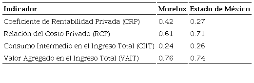 Indicadores de rentabilidad, competitividad y valor agregado en el cultivo del pepino persa en Invernadero en los Estados de Morelos y México (incluyendo la tierra).