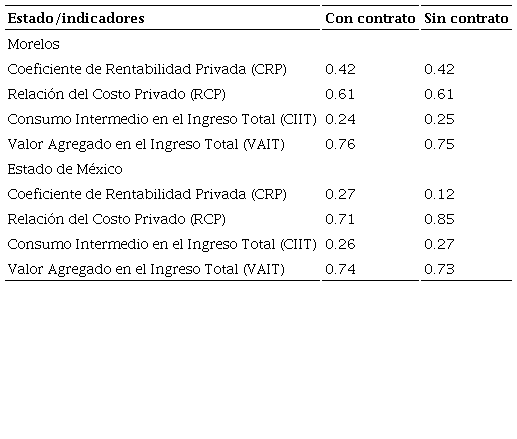 Análisis sensibilidad de los indicadores de competitividad antes cambios en los precios de los insumos comercializables.