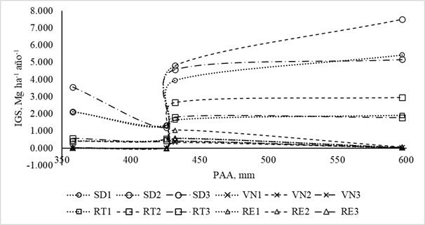 Relación entre el IGS (índice de generación de sedimentos) y la PAA (precipitación acumulada anual). SD1, SD2, SD3 = suelo desnudo en tratamientos 1, 2 y 3, respectivamente; VN1, VN2, VN3 = vegetación natural en tratamientos 1, 2 y 3, respectivamente; RT1, RT2, RT3 = roturación del terreno en tratamientos 1, 2 y 3, respectivamente; RE1, RE2, RE3 = roturación con esquilmos en tratamientos 1, 2 y 3, respectivamente.
