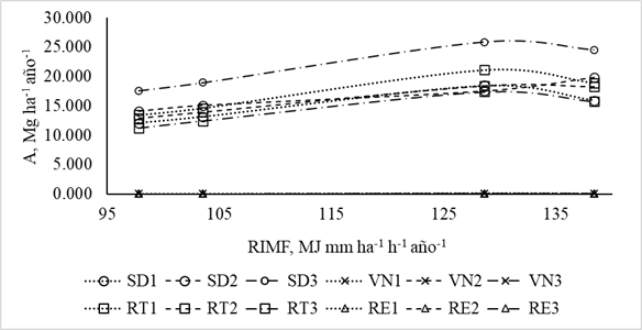 Relación entre los valores de A (tasa de erosión anual) y RIMF (factor R obtenido por método del Índice de Fournier SD1, SD2, SD3 = suelo desnudo en tratamientos 1, 2 y 3, respectivamente; VN1, VN2, VN3 = vegetación natural en tratamientos 1, 2 y 3, respectivamente; RT1, RT2, RT3 = roturación del terreno en tratamientos 1, 2 y 3, respectivamente; RE1, RE2, RE3 = roturación con esquilmos en tratamientos 1, 2 y 3, respectivamente.